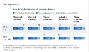 Improving board governance:  Latest McKinsey Global Survey results